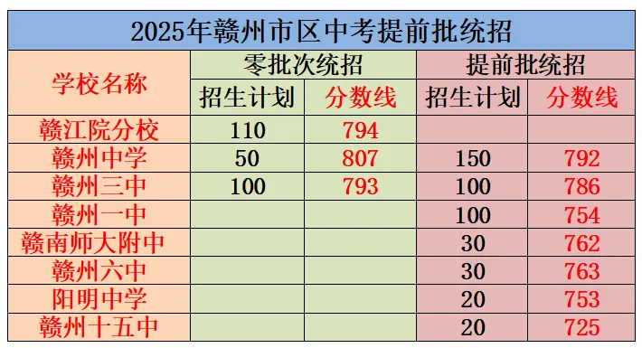 赣州家长必看!2025年赣州中考各批次录取分数线完整版 第1张