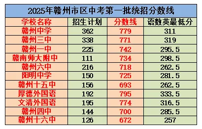赣州家长必看!2025年赣州中考各批次录取分数线完整版 第2张