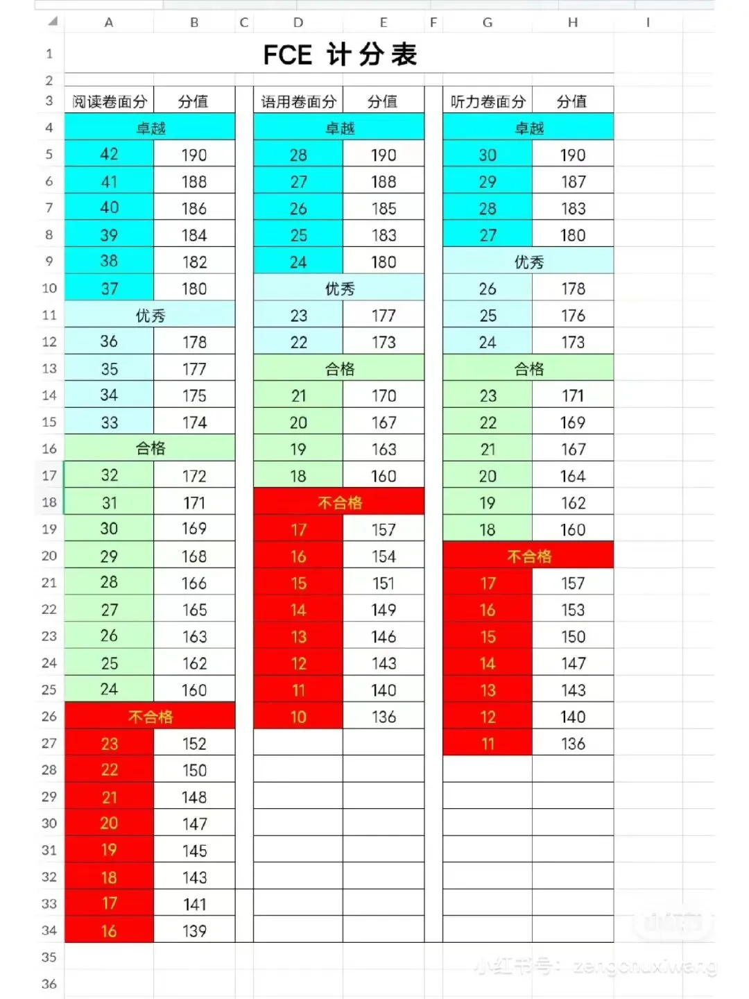 剑桥五级-FCE考试长什么样?(含真题) 第7张