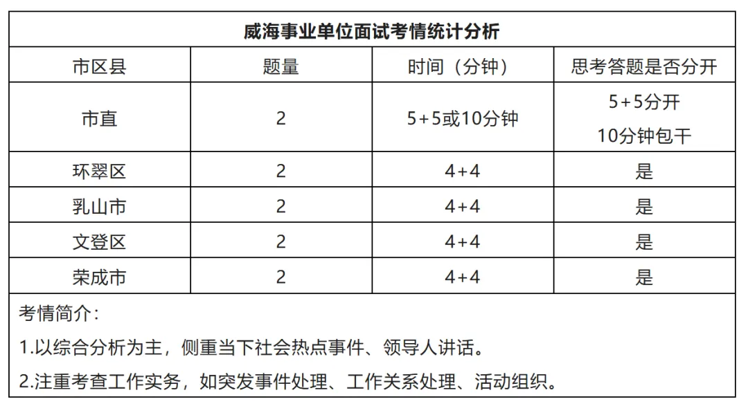 2025年威海事业单位面试考情与真题解析 第1张