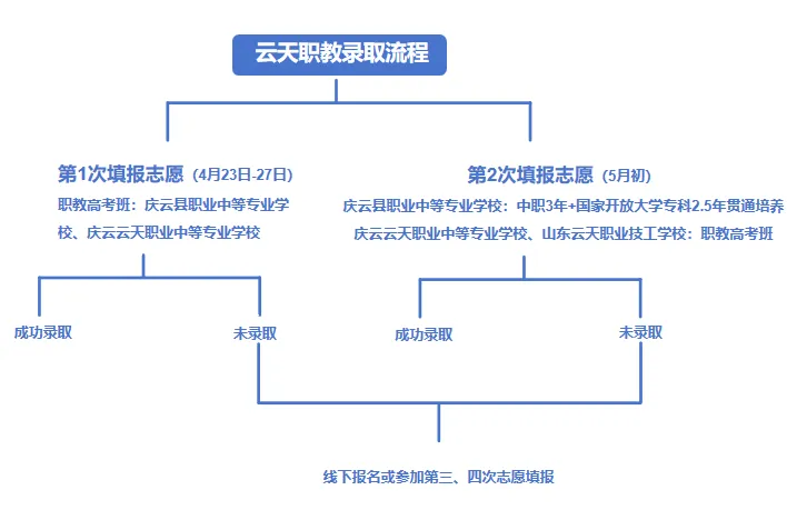 【招生动态】云天职教2026年中考志愿填报指南 第3张