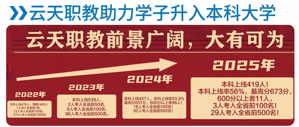 【招生动态】云天职教2026年中考志愿填报指南 第10张