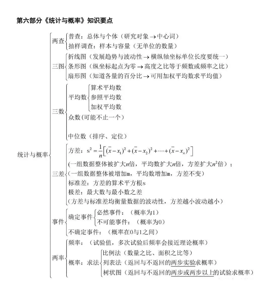 中考数学总复习,公式、知识点结构图汇总 第10张