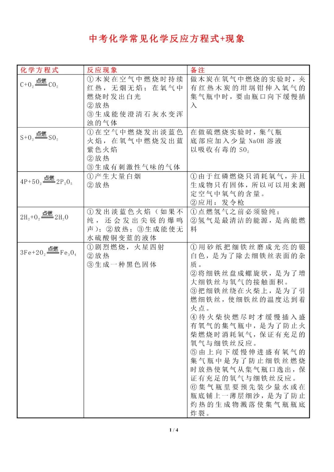 中考化学常见化学反应方程式+现象 第2张