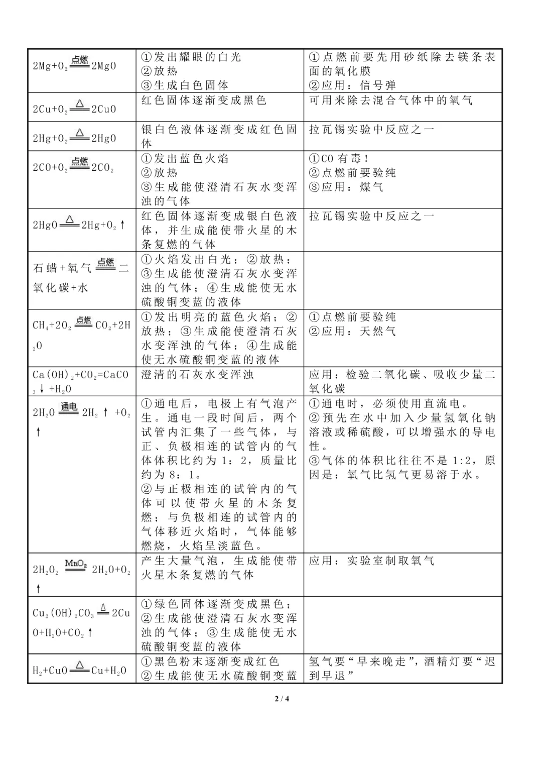 中考化学常见化学反应方程式+现象 第3张