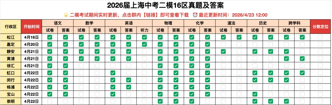 4.23更新!2026年上海中考二模试卷答案! 第2张