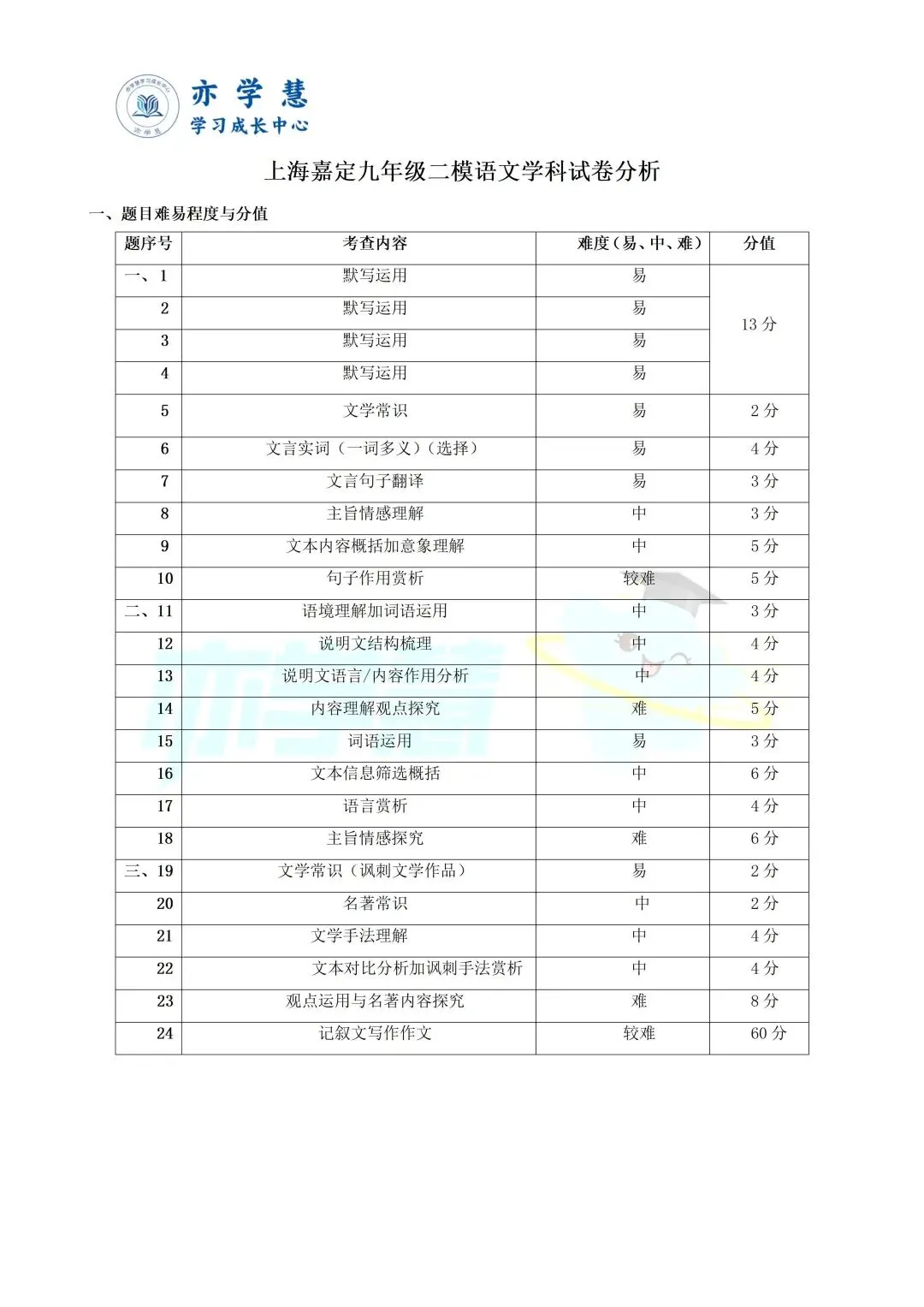 速看!上海多区二模试卷分析,查漏补缺直接对标中考 第16张