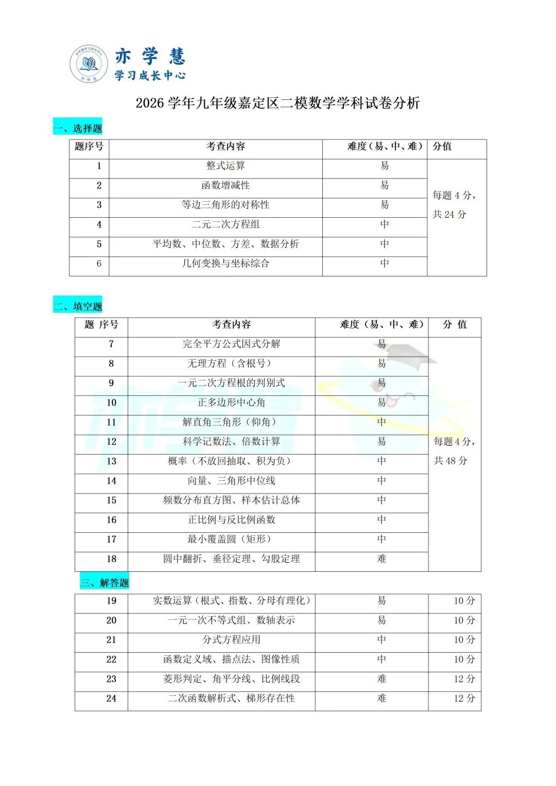 速看!上海多区二模试卷分析,查漏补缺直接对标中考 第35张