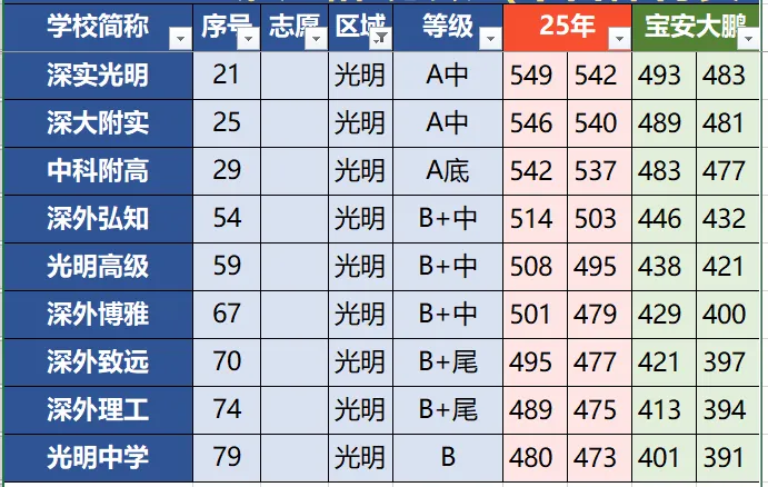 花2999找人填深圳中考志愿?还不如拿这钱带娃吃顿好的! 第2张