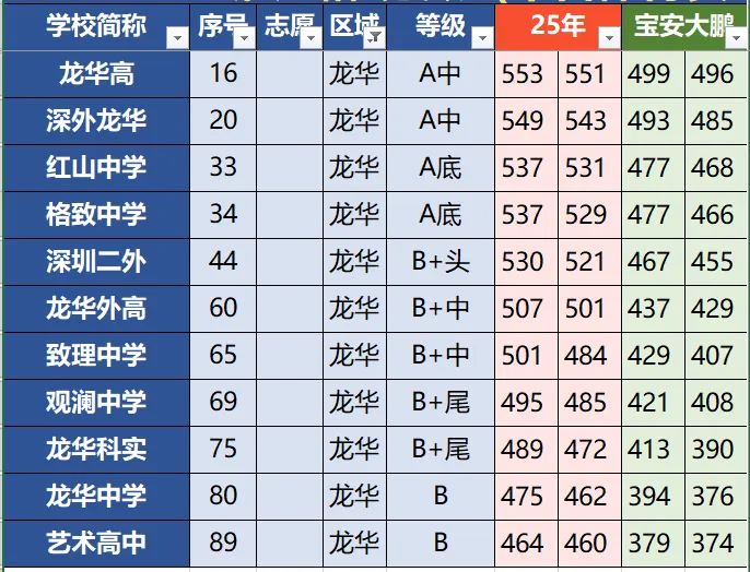 花2999找人填深圳中考志愿?还不如拿这钱带娃吃顿好的! 第3张