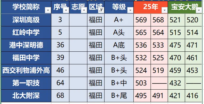 花2999找人填深圳中考志愿?还不如拿这钱带娃吃顿好的! 第5张