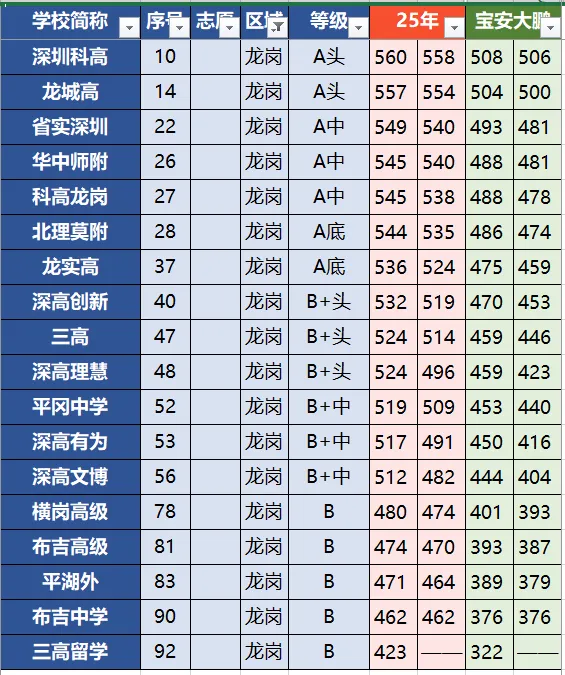 花2999找人填深圳中考志愿?还不如拿这钱带娃吃顿好的! 第7张