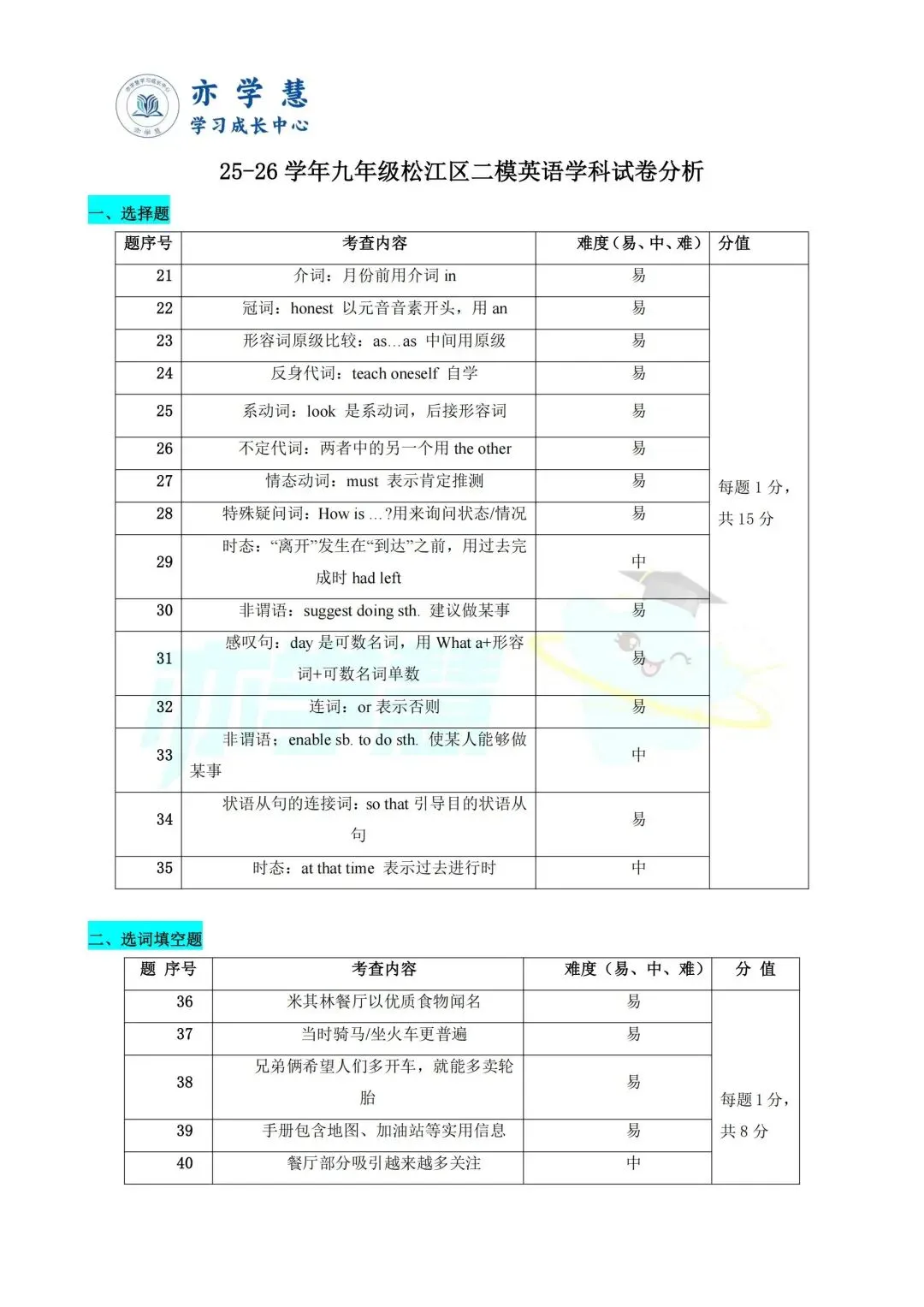 速看!上海多区二模试卷分析,查漏补缺直接对标中考 第47张