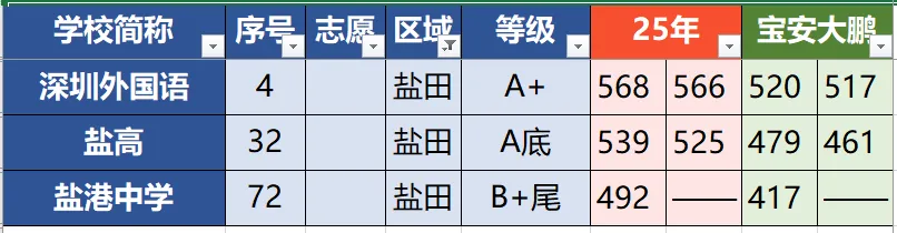 花2999找人填深圳中考志愿?还不如拿这钱带娃吃顿好的! 第8张