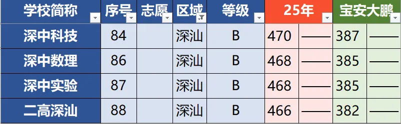 花2999找人填深圳中考志愿?还不如拿这钱带娃吃顿好的! 第11张