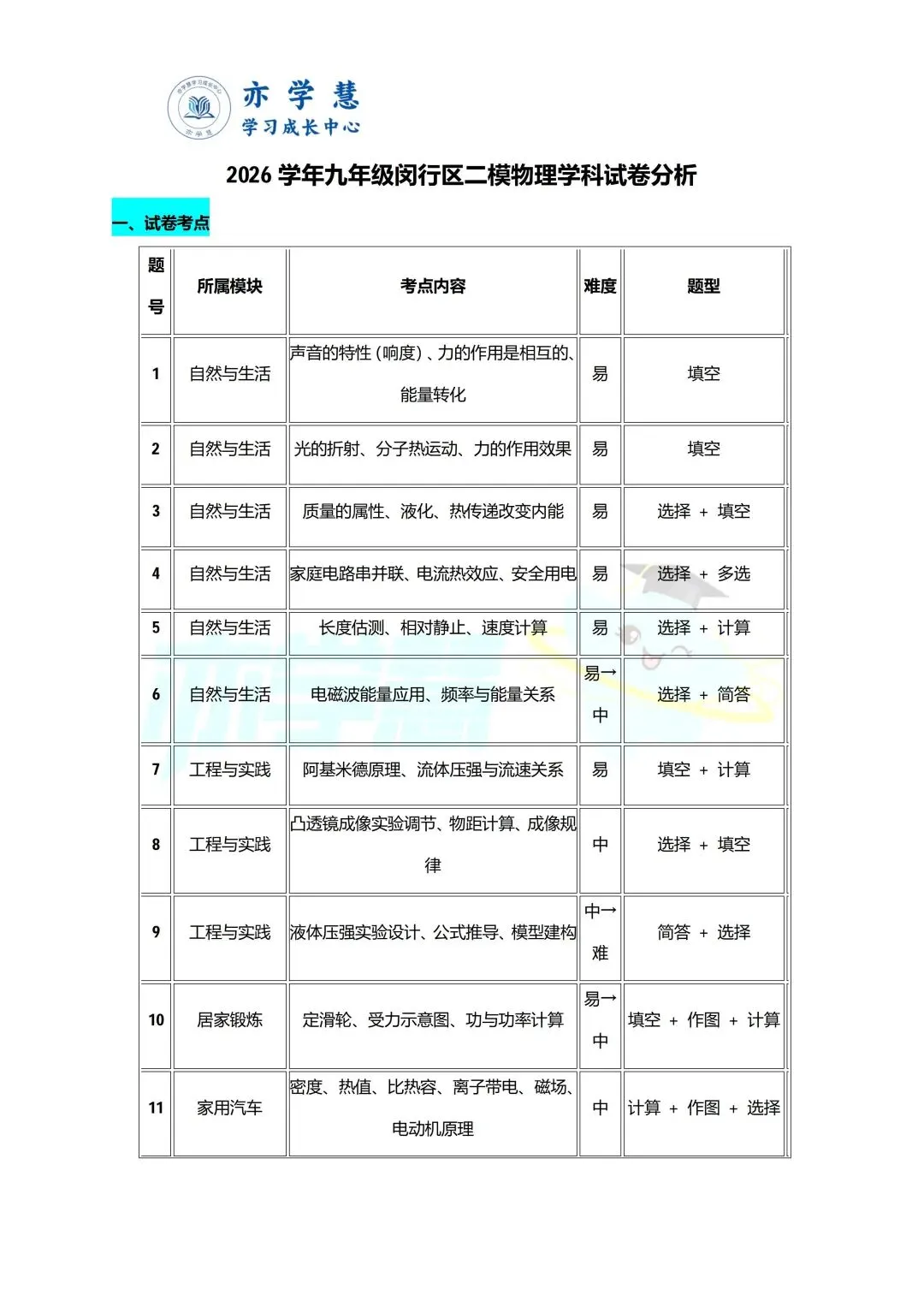 速看!上海多区二模试卷分析,查漏补缺直接对标中考 第78张
