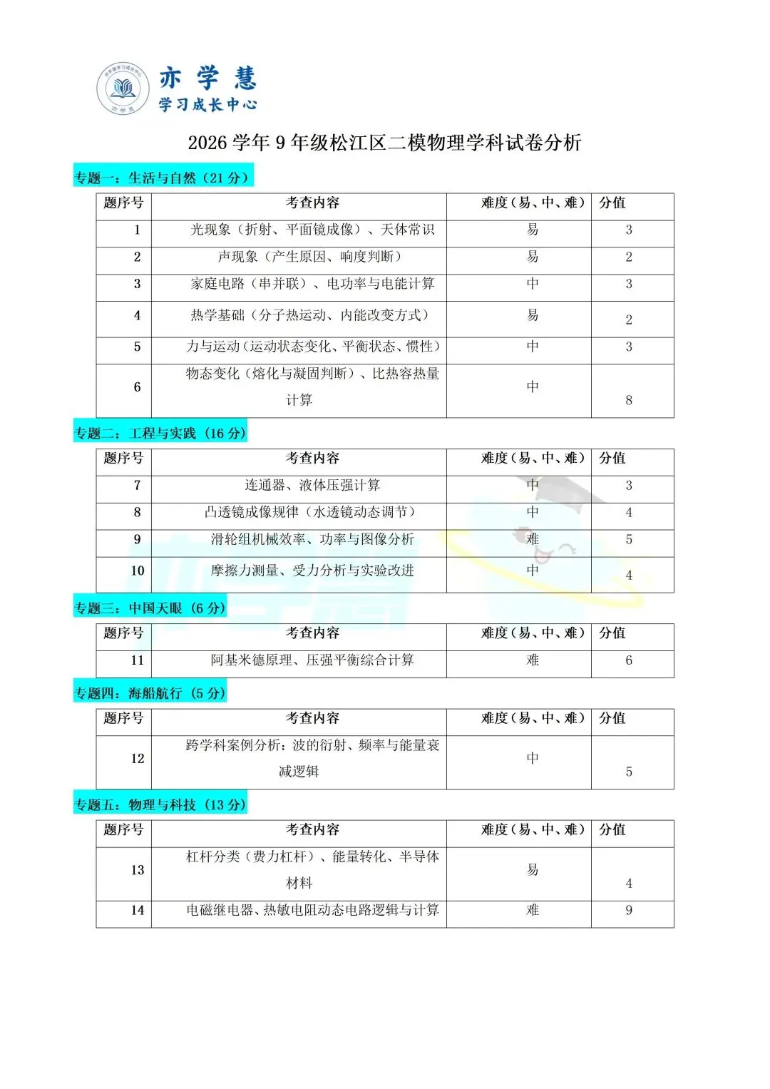 速看!上海多区二模试卷分析,查漏补缺直接对标中考 第85张