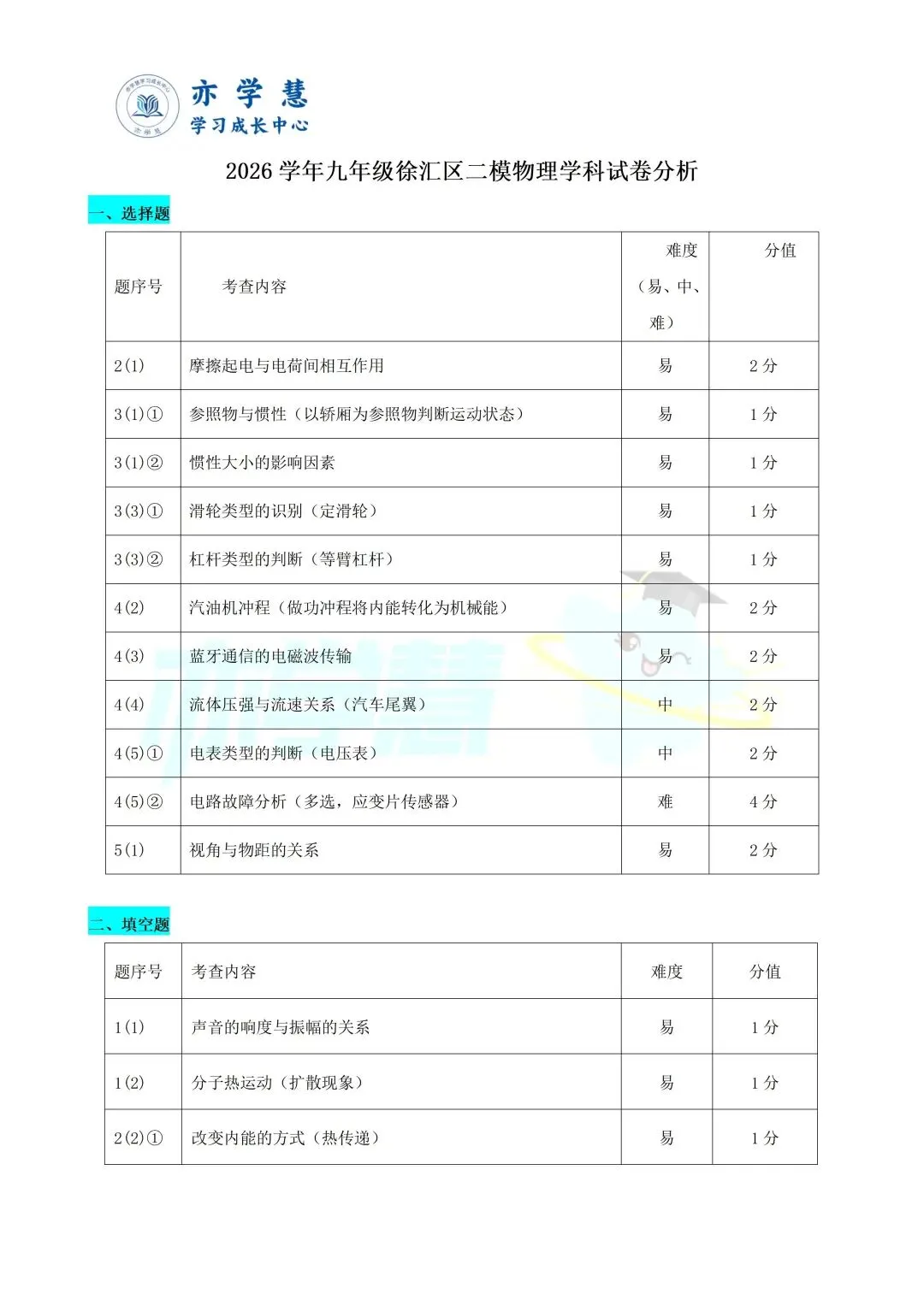 速看!上海多区二模试卷分析,查漏补缺直接对标中考 第93张