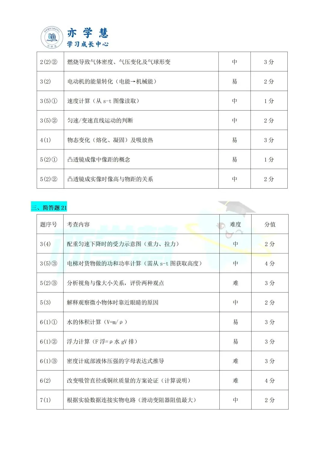 速看!上海多区二模试卷分析,查漏补缺直接对标中考 第95张