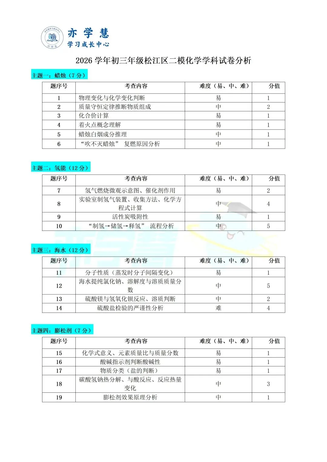 速看!上海多区二模试卷分析,查漏补缺直接对标中考 第116张