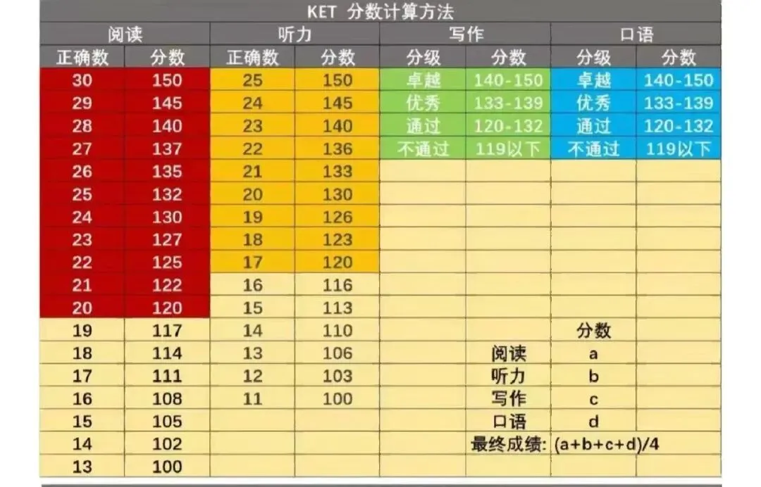 剑桥五级-KET考试长什么样?(含真题) 第9张