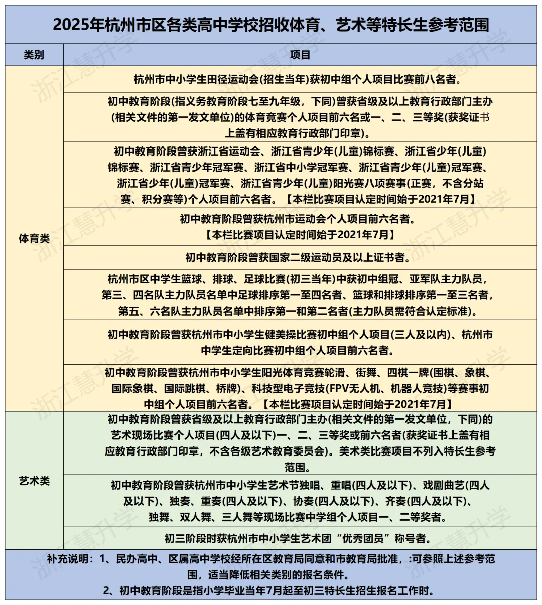 震惊!杭州中考特长生50个名额空悬!低分进重高的捷径,真能走通? 第5张