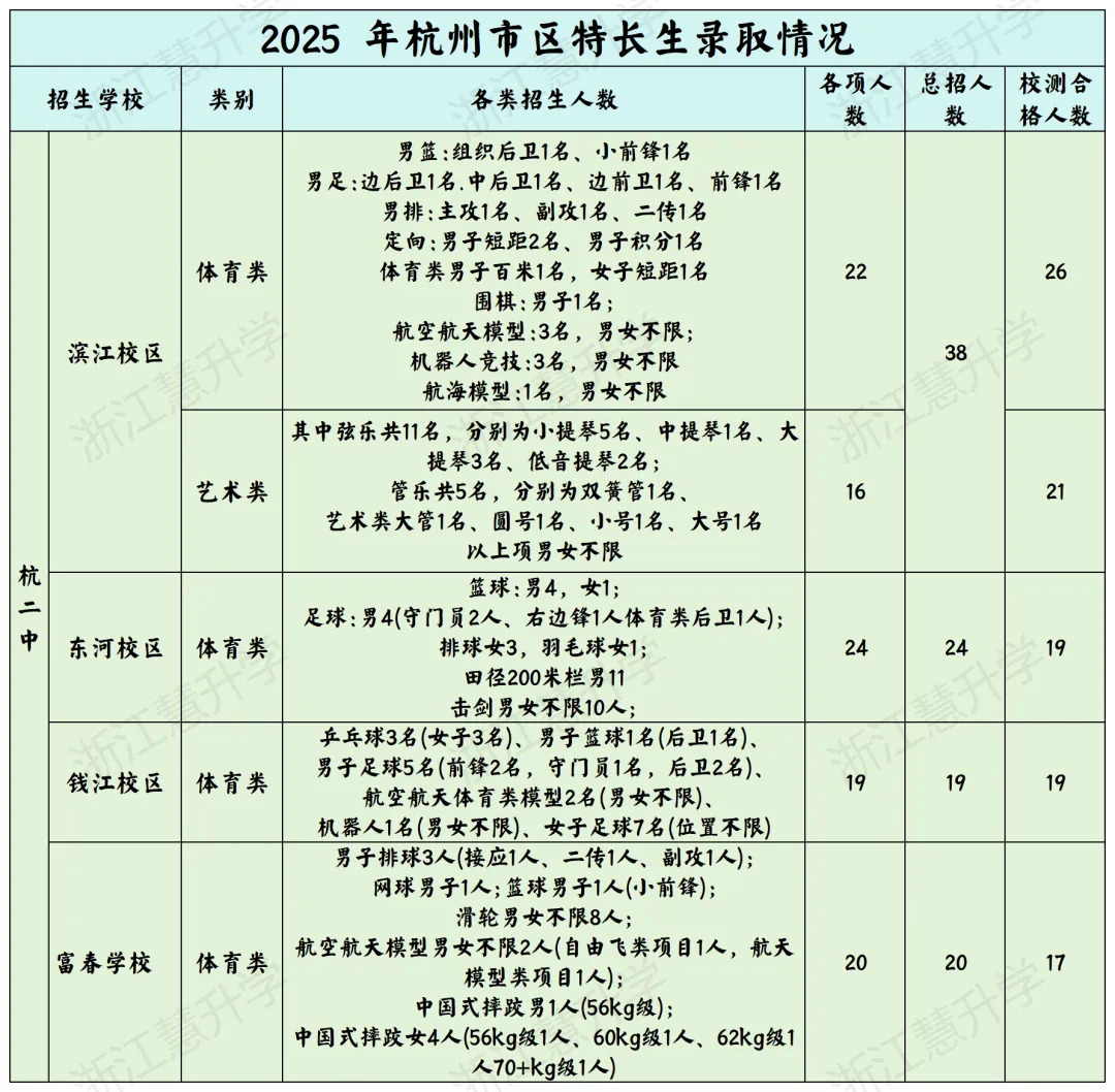 震惊!杭州中考特长生50个名额空悬!低分进重高的捷径,真能走通? 第7张