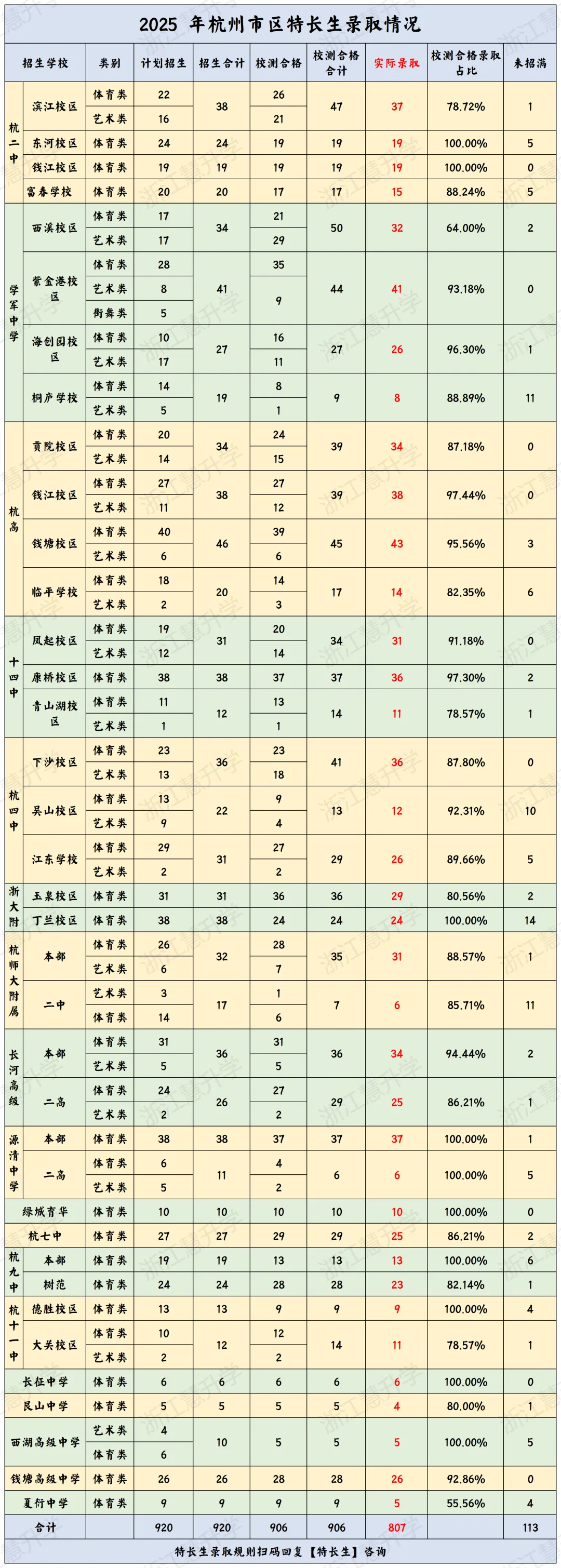 震惊!杭州中考特长生50个名额空悬!低分进重高的捷径,真能走通? 第13张