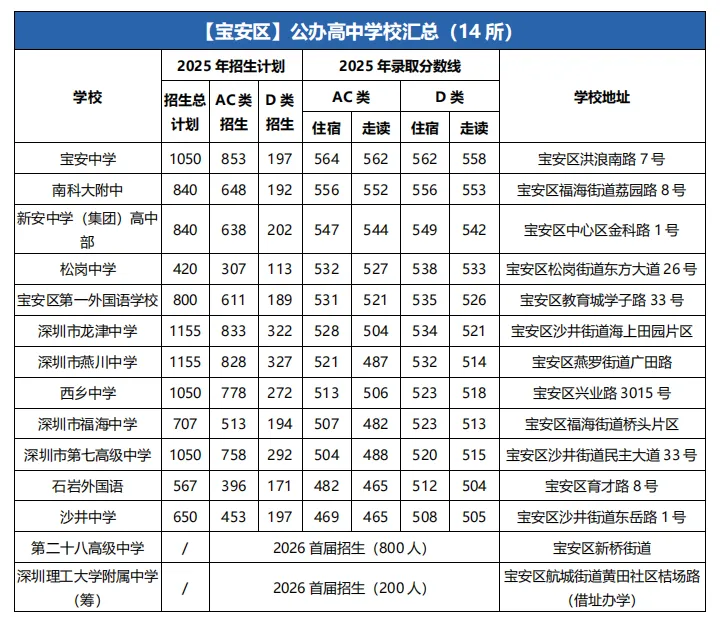 2026年深圳中考志愿填报避坑指南来了,千万别让孩子的高分毁在志愿填报上 第30张