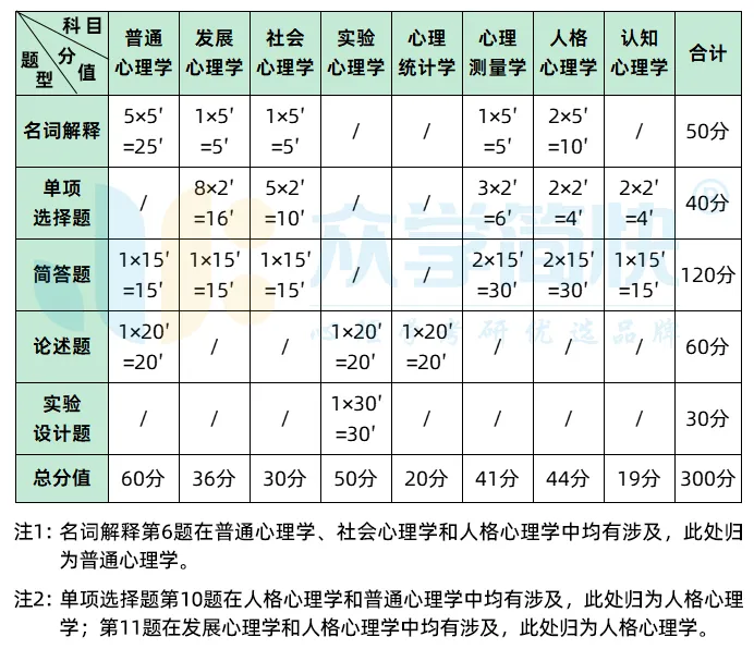 27心理学考研|南京师范大学 347真题分析 第3张