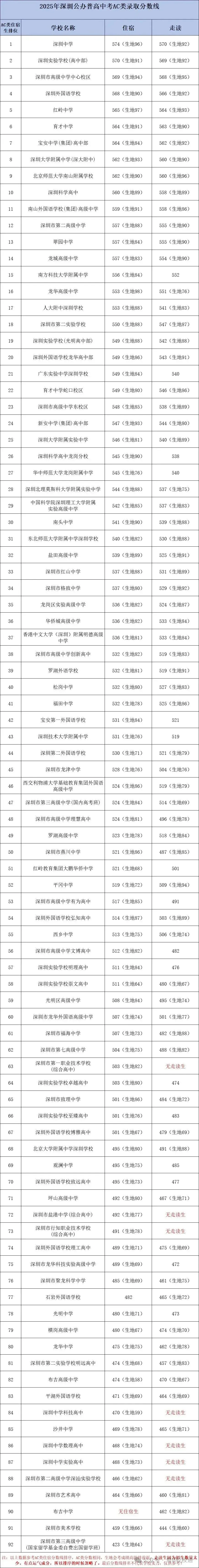深圳初升高 | 深圳中考最新录取分数线参考!汇总所有高中和中职录取分数线! 第1张