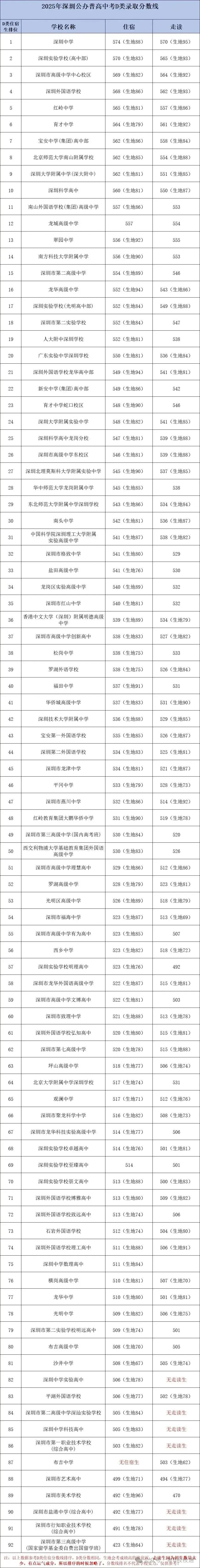 深圳初升高 | 深圳中考最新录取分数线参考!汇总所有高中和中职录取分数线! 第3张