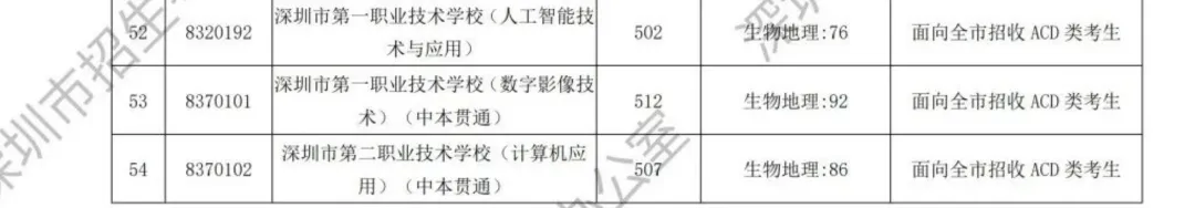 深圳初升高 | 深圳中考最新录取分数线参考!汇总所有高中和中职录取分数线! 第4张