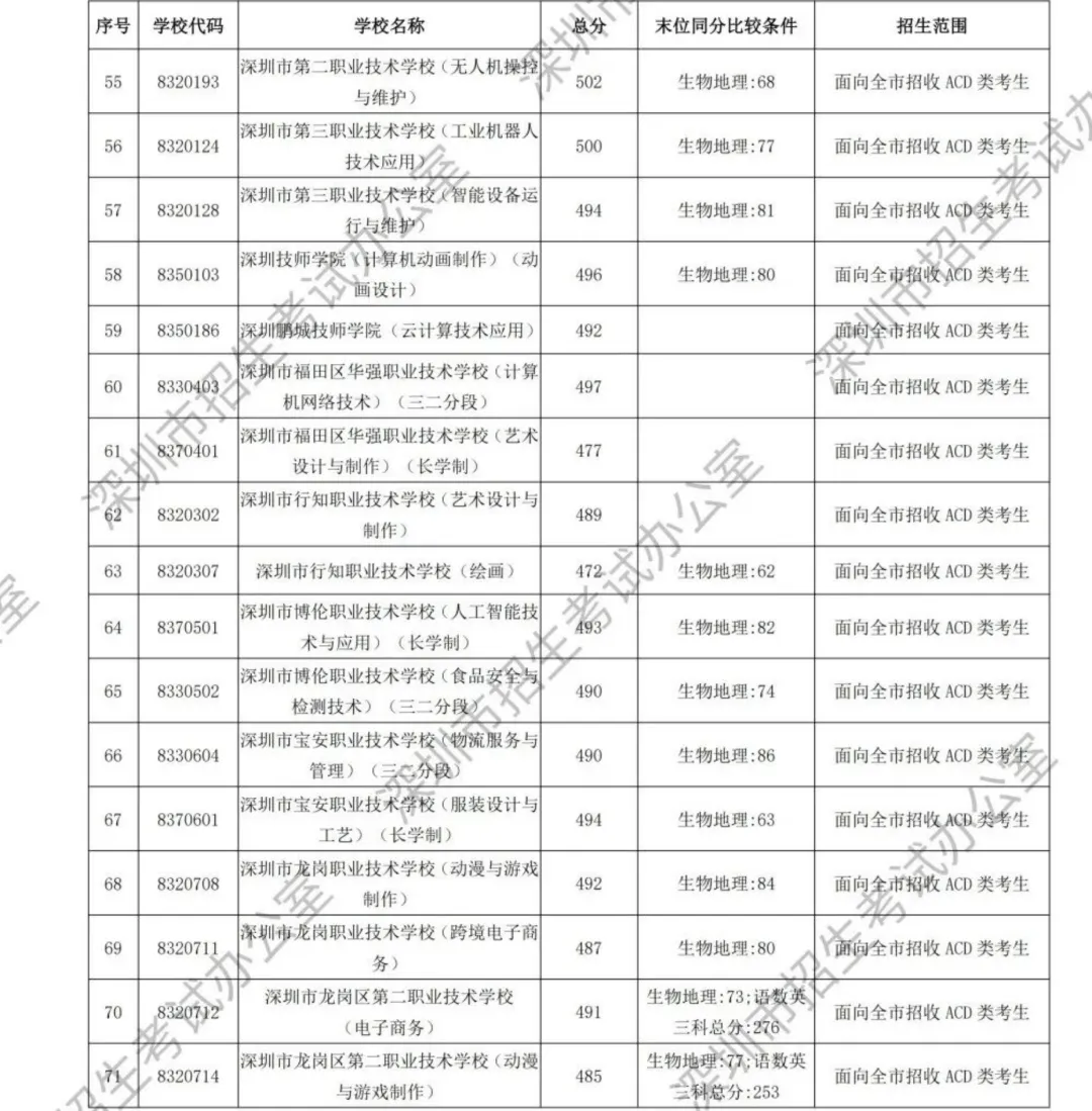 深圳初升高 | 深圳中考最新录取分数线参考!汇总所有高中和中职录取分数线! 第5张