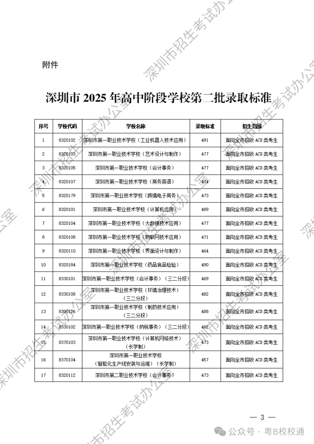 深圳初升高 | 深圳中考最新录取分数线参考!汇总所有高中和中职录取分数线! 第6张