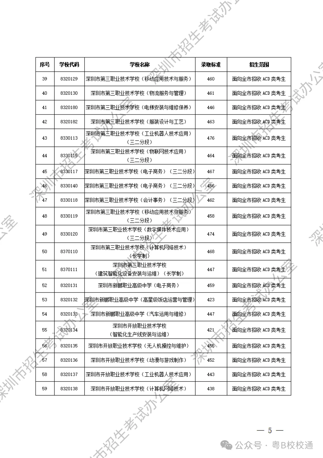 深圳初升高 | 深圳中考最新录取分数线参考!汇总所有高中和中职录取分数线! 第8张