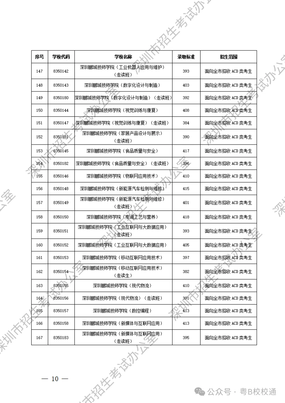 深圳初升高 | 深圳中考最新录取分数线参考!汇总所有高中和中职录取分数线! 第13张