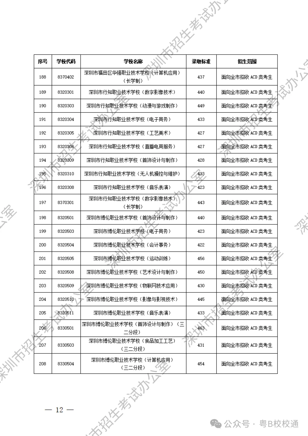 深圳初升高 | 深圳中考最新录取分数线参考!汇总所有高中和中职录取分数线! 第15张