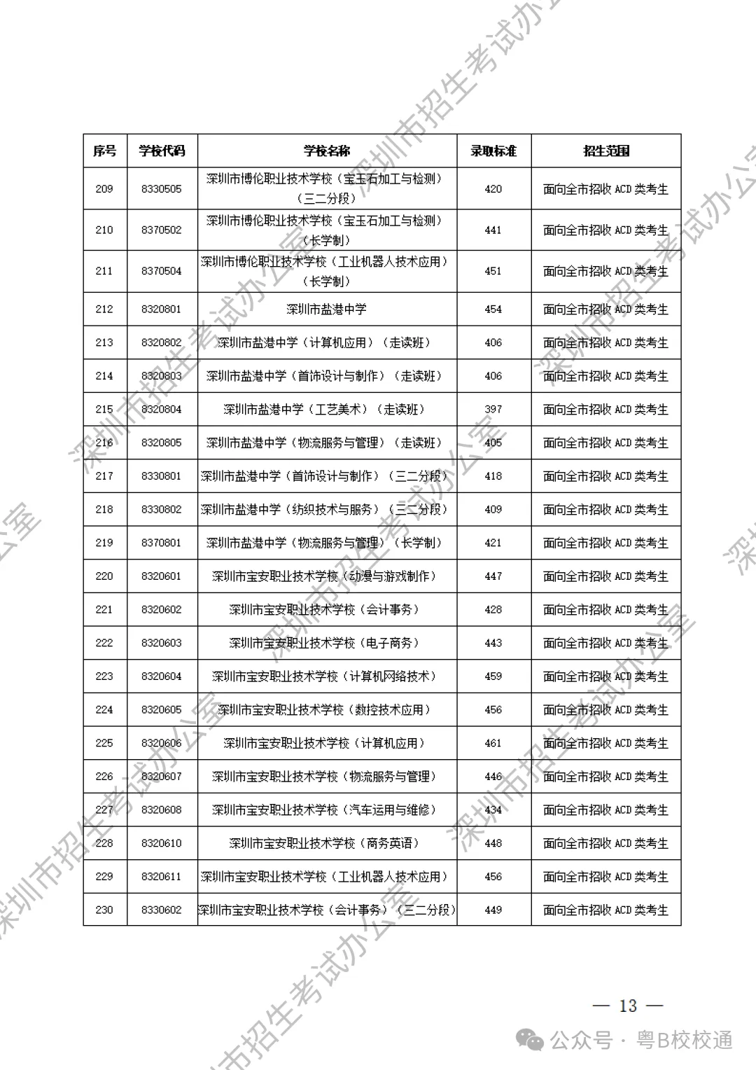 深圳初升高 | 深圳中考最新录取分数线参考!汇总所有高中和中职录取分数线! 第16张
