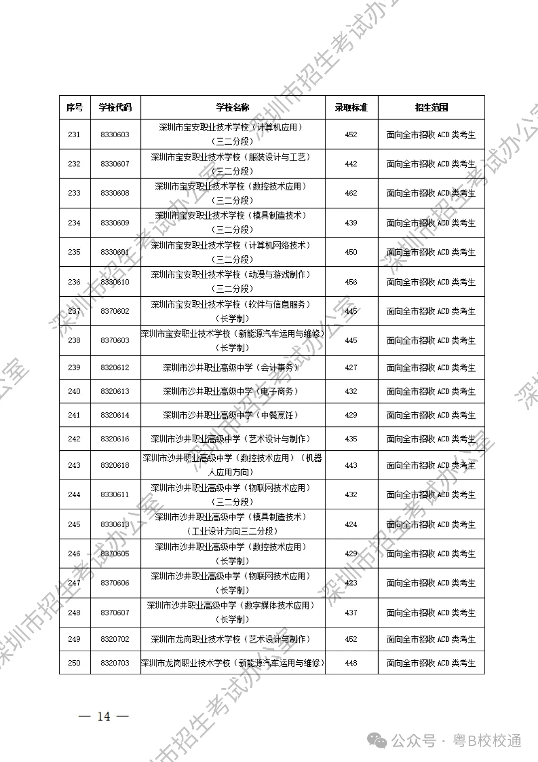 深圳初升高 | 深圳中考最新录取分数线参考!汇总所有高中和中职录取分数线! 第17张