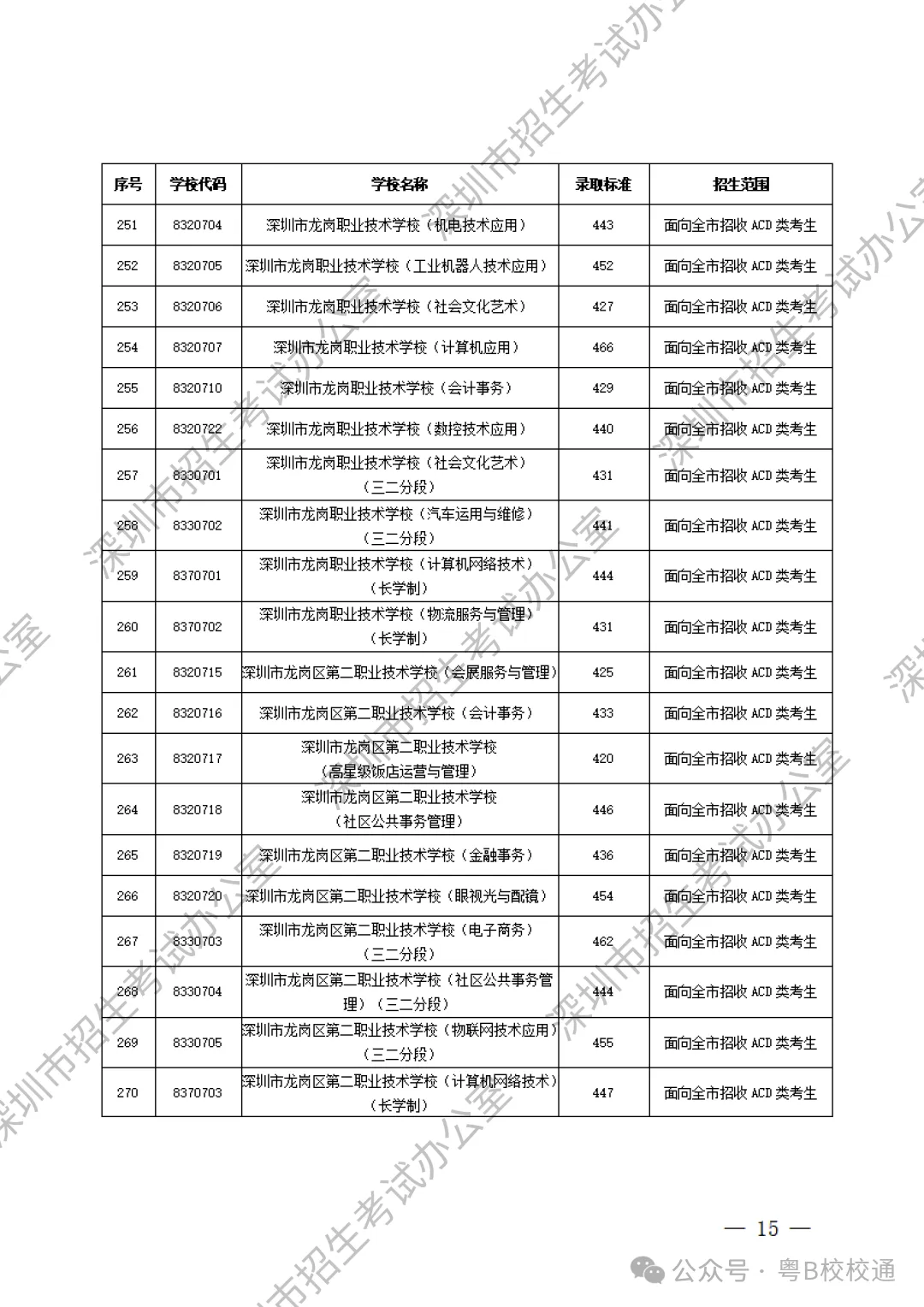 深圳初升高 | 深圳中考最新录取分数线参考!汇总所有高中和中职录取分数线! 第18张