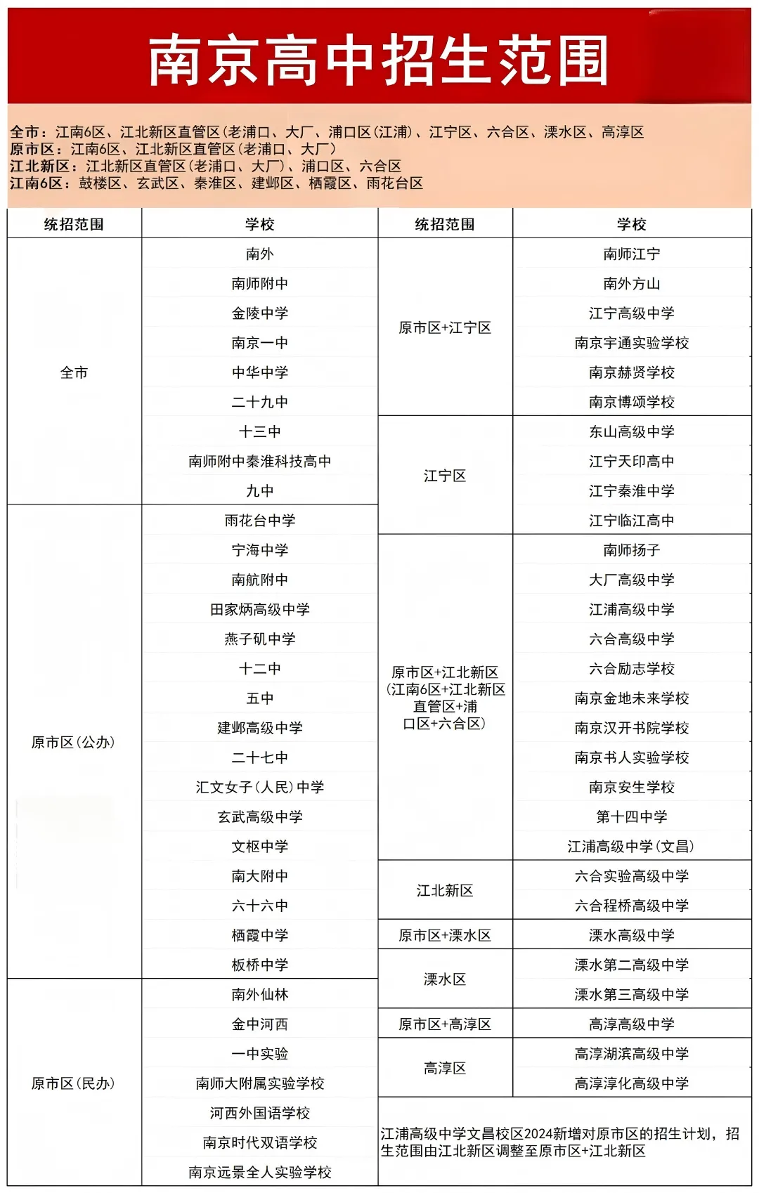 浦口家长请注意!26年南京中考政策重大调整,志愿填报范围有变! 第6张