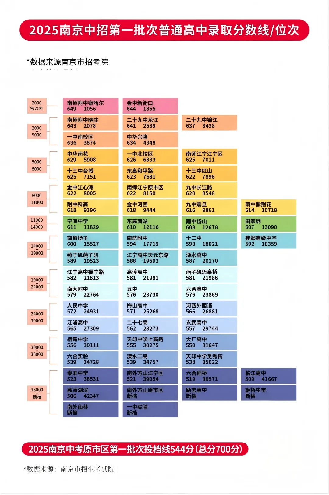 浦口家长请注意!26年南京中考政策重大调整,志愿填报范围有变! 第7张
