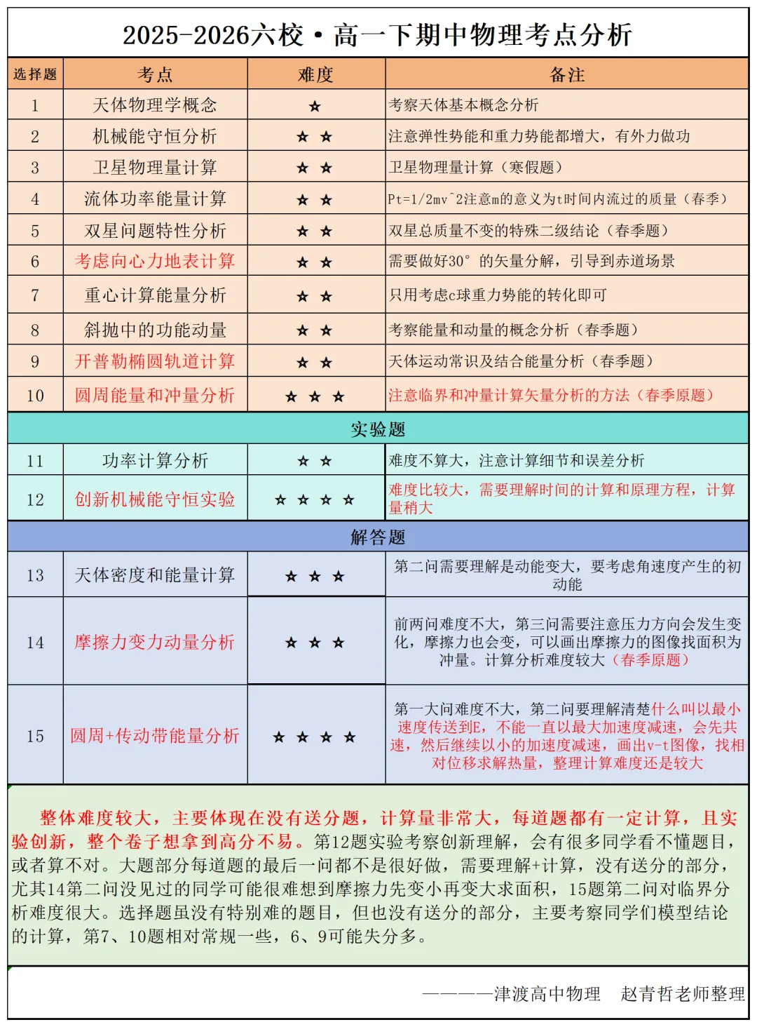 六校·26高一下期中物理试卷答案+考点评析(原题很多) 第2张