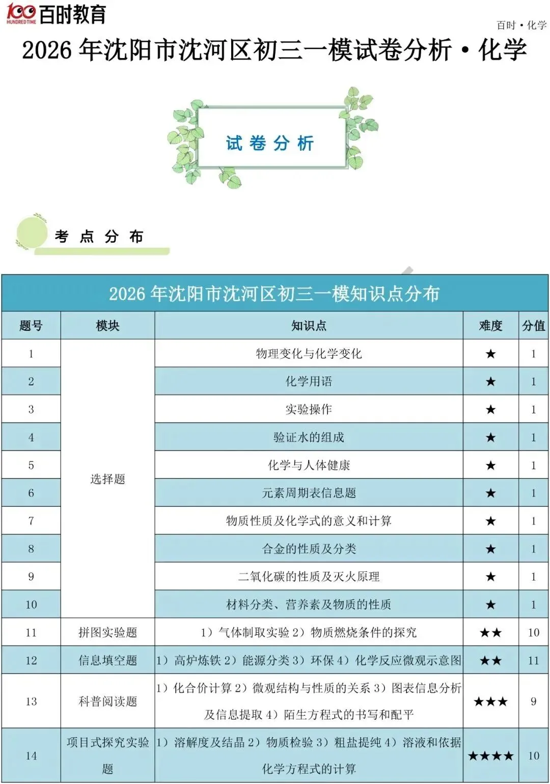 2026沈阳五区4月初三一模试卷+答案+独家解析免费下载! 第26张
