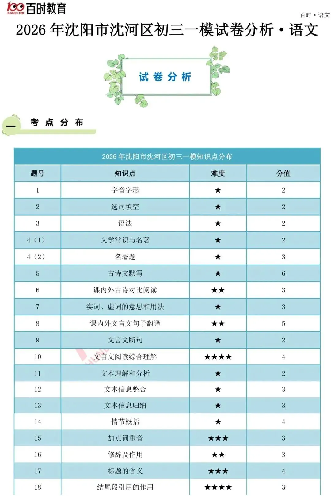 2026沈阳五区4月初三一模试卷+答案+独家解析免费下载! 第28张
