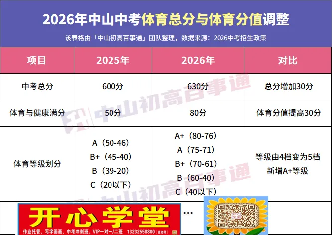 【重磅】2026中山中考政策文件发布!有这十四点重大变化! 第8张