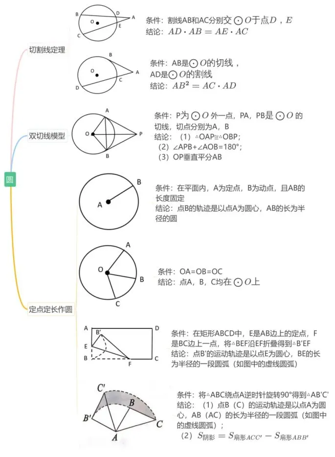 中考数学圆满分攻略 第3张