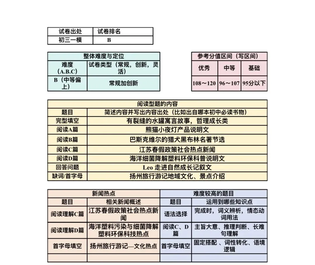 【最新】26年邗江区一模英语试卷分析 第1张