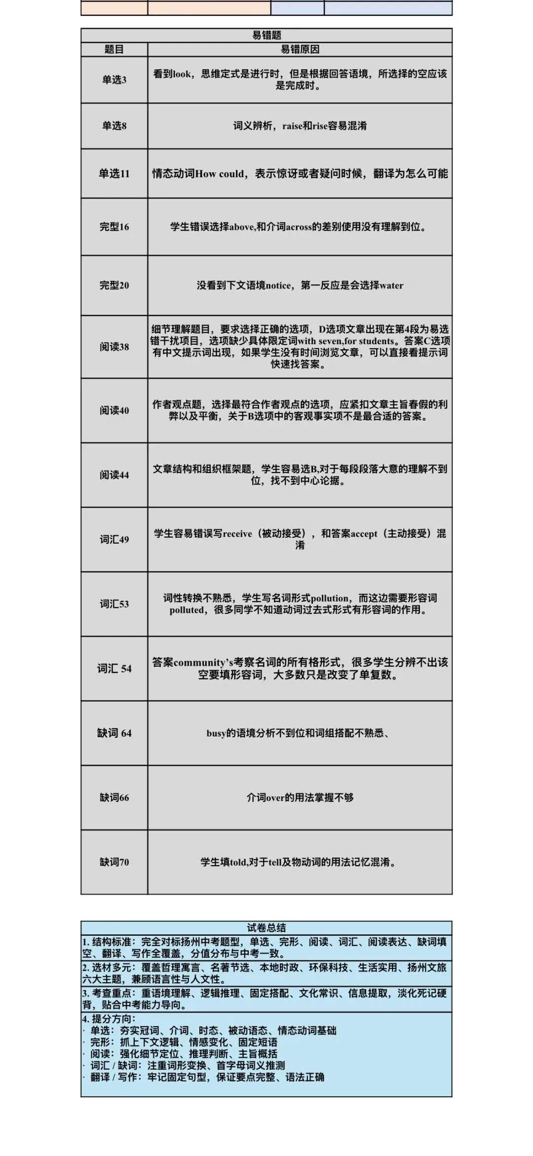 【最新】26年邗江区一模英语试卷分析 第2张